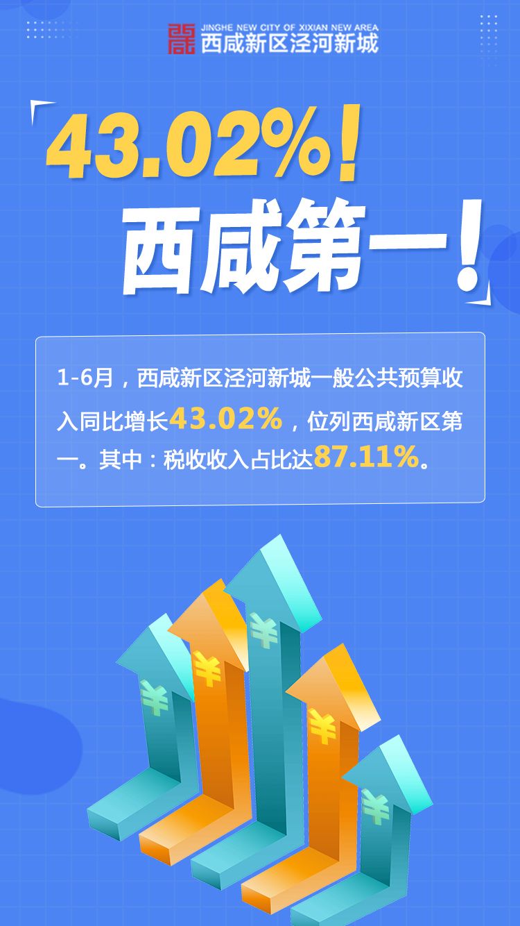 43.02%！泾河新城上半年一般公共预算收入居西咸新区第一