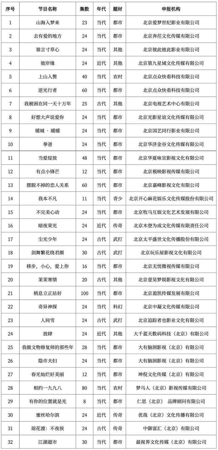 2024年3月北京重点网络微短剧、网络动画片拍摄备案公示情况