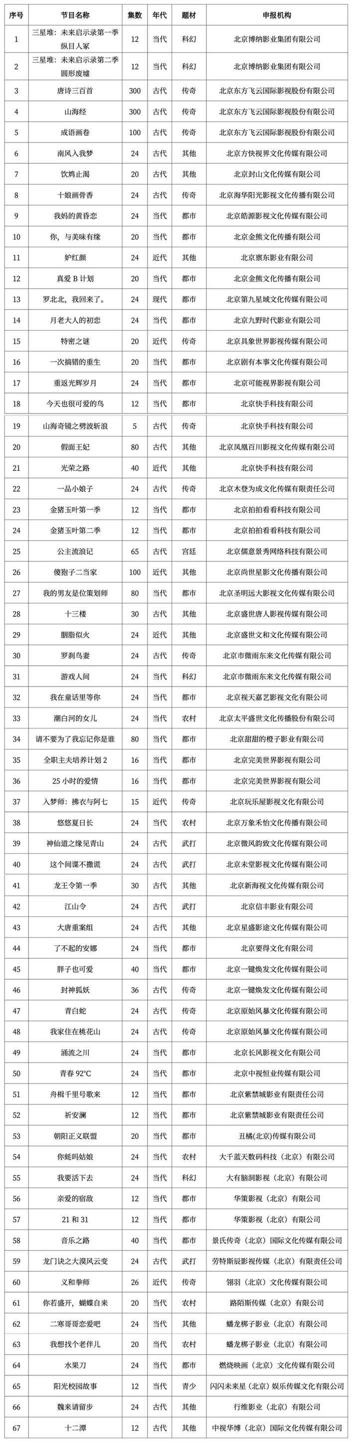 2024年4月北京重点网络微短剧、网络动画片拍摄备案公示情况