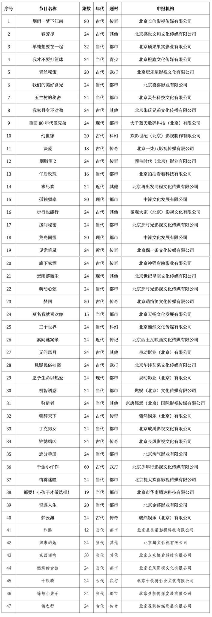 2024年5月北京重点网络微短剧、网络动画片拍摄备案公示情况