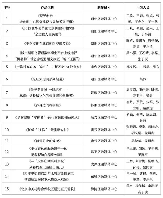 关于公布2024年第二季度北京市优秀广播电视新闻作品的通知