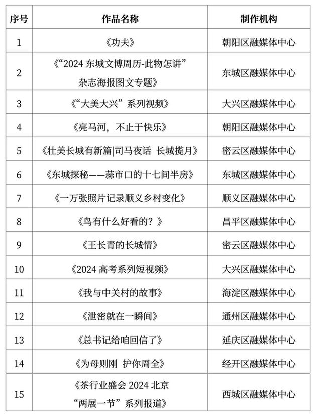 关于公布2024年第二季度北京市优秀融媒体作品的通知