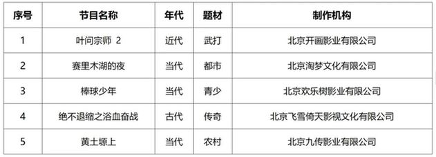 2024年8月北京重点网络剧、网络电影拍摄备案公示情况