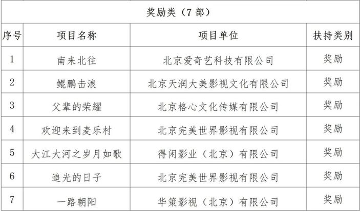 北京广播电视网络视听发展基金2024年度拟扶持项目（第一批）名单公示