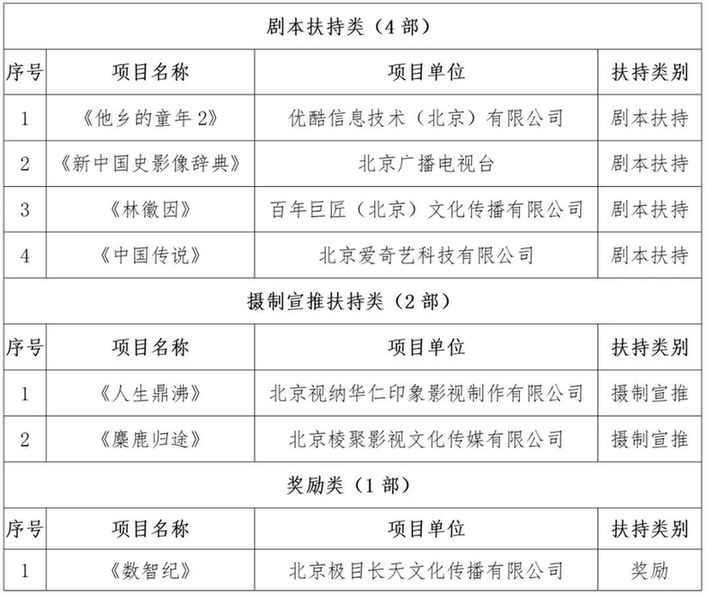 北京广播电视网络视听发展基金2024年度拟扶持项目（第一批）名单公示