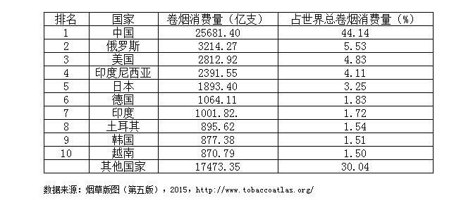 胡鞍钢：“十二五”控烟目标未实现 堪称“不及格”