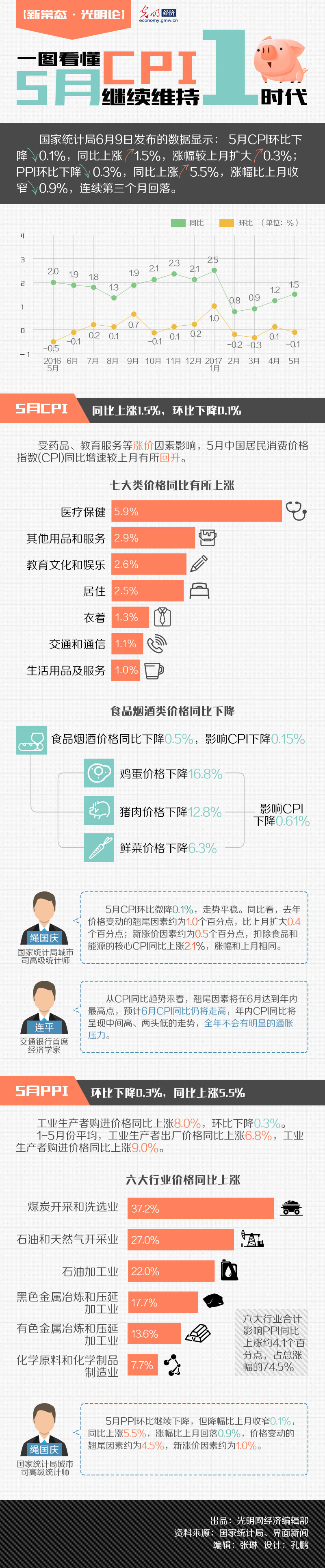一图看懂5月CPI 涨幅继续维持“1”时代