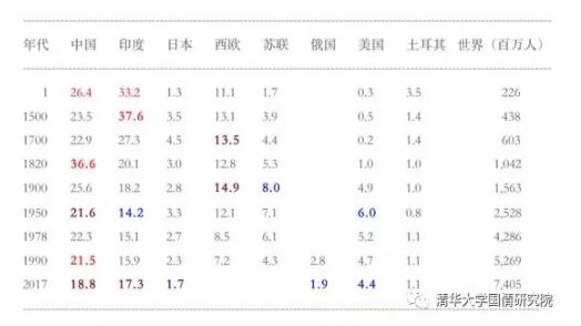 世界前20国家gdp变化_20年前 美国GDP占全球30.4 中国占3.5 现在呢(3)