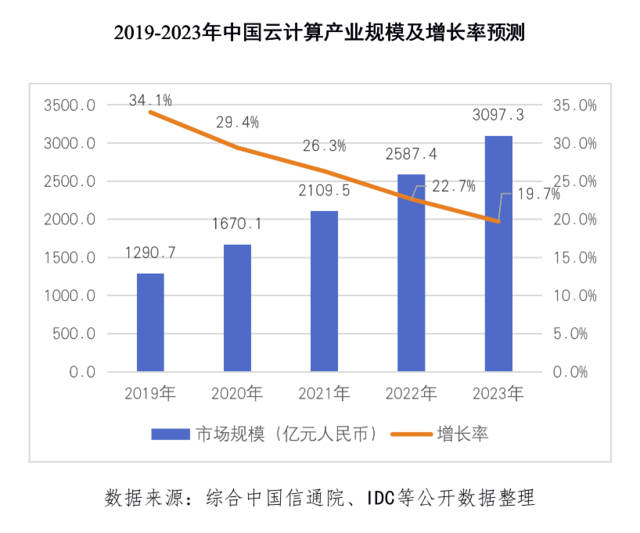 《中国云计算产业发展白皮书》发布 预计2023年产业规模将超3000亿元