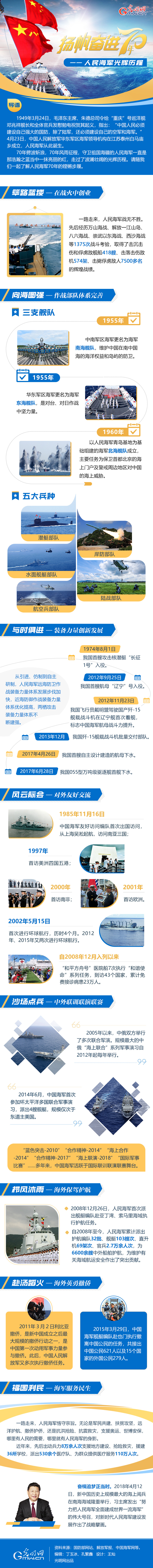 【地评线】扬帆奋进70年——人民海军光辉历程