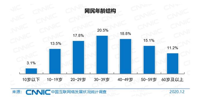 中国网民近10亿,收入咋样?都爱干啥?