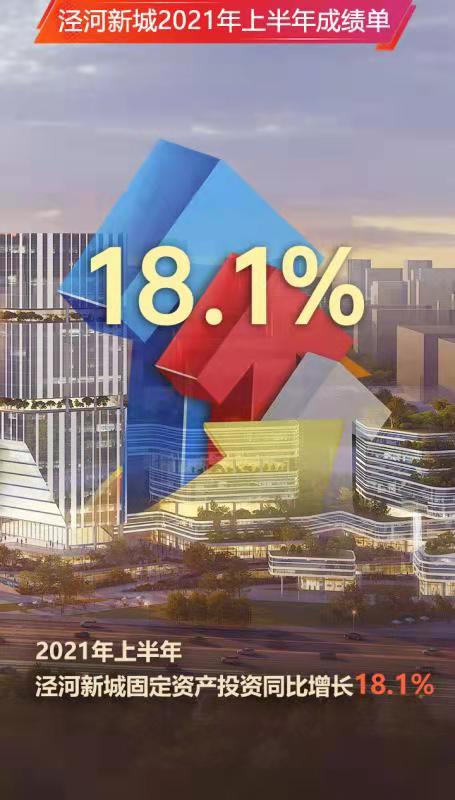 泾河新城2021年上半年固定资产投资同比增长18.1%
