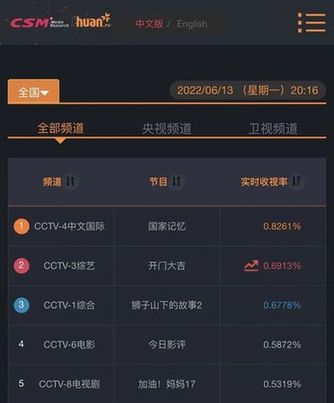 京榜剧评《狮子山下的故事》一经开播,收视冲上前三甲