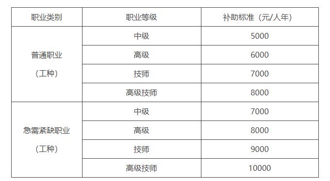 北京市人力资源和社会保障局 北京市财政局 北京市人民政府国有资产监督管理委员会 北京市总工会 北京市工商业联合会 关于印发《北京市全面推行中国特色企业新型学徒制加强技能人才培养实施方案》的通知