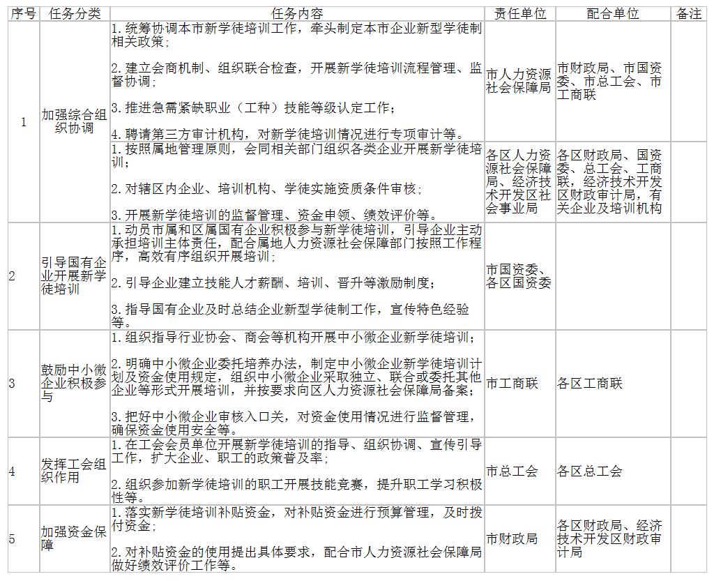 北京市人力资源和社会保障局 北京市财政局 北京市人民政府国有资产监督管理委员会 北京市总工会 北京市工商业联合会 关于印发《北京市全面推行中国特色企业新型学徒制加强技能人才培养实施方案》的通知