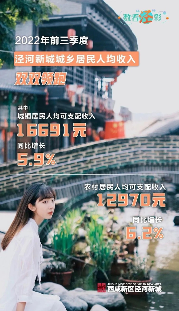 陕西西咸新区泾河新城城乡居民收入实现稳步增长