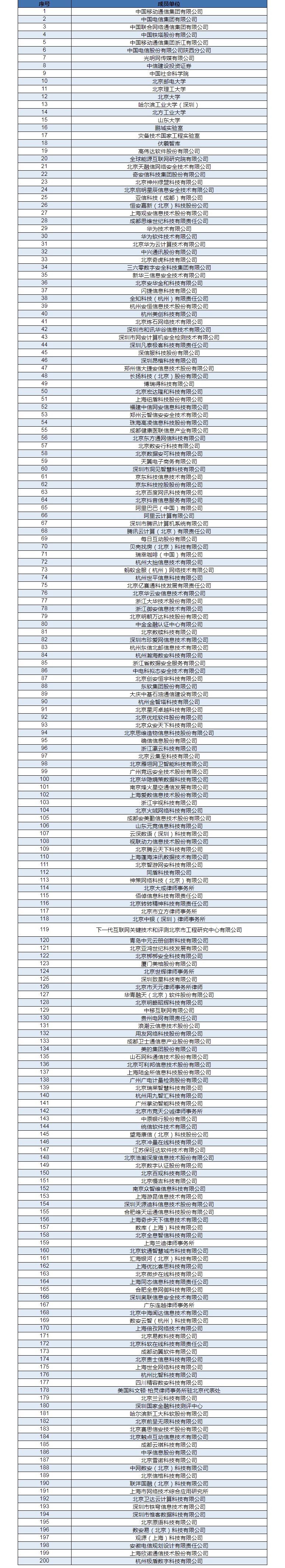 中国信通院“数据安全共同体计划（DSC）”2022年度成员单位名单公示