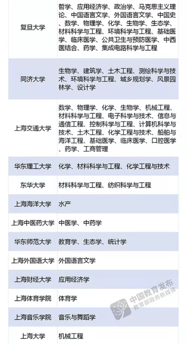 时隔5年，新一轮“双一流”建设高校和学科终于来了！“国家队”又增上海队员