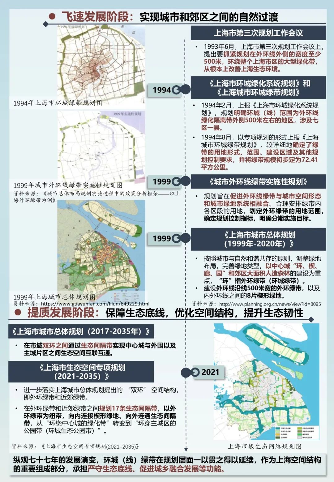 上海环城生态公园带——走向多层次、成网络的生态空间格局