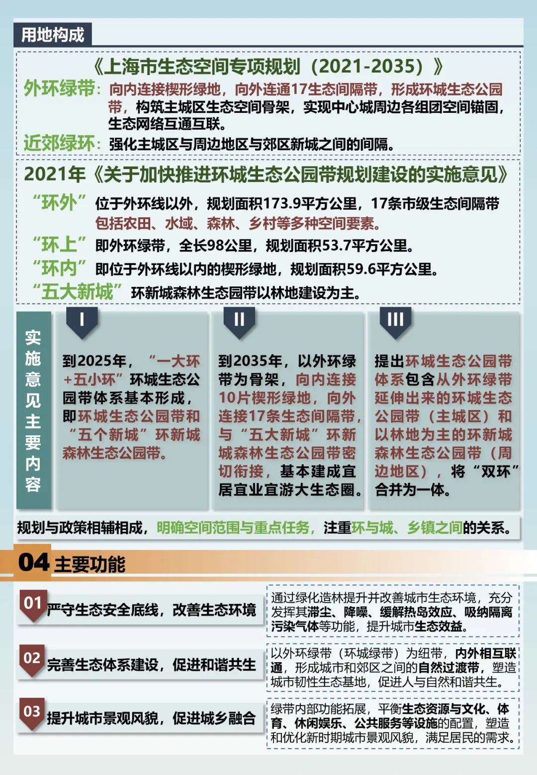 上海环城生态公园带——走向多层次、成网络的生态空间格局