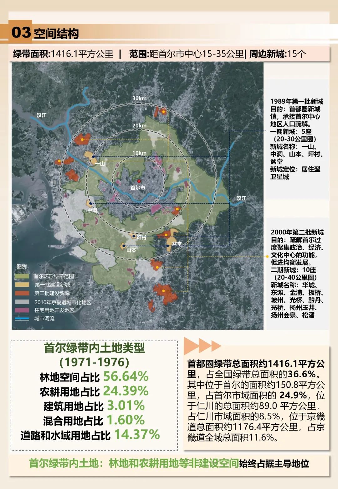 韩国首尔绿带——快速城镇化下的适应性发展路径