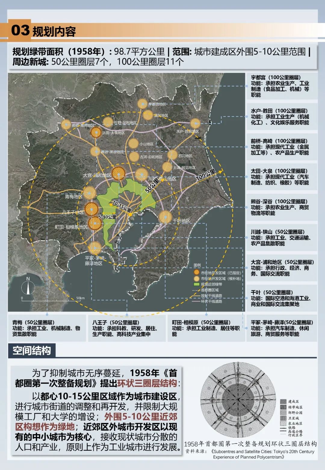 东京绿带的成与败——从限制城市开发到引导都市农业发展