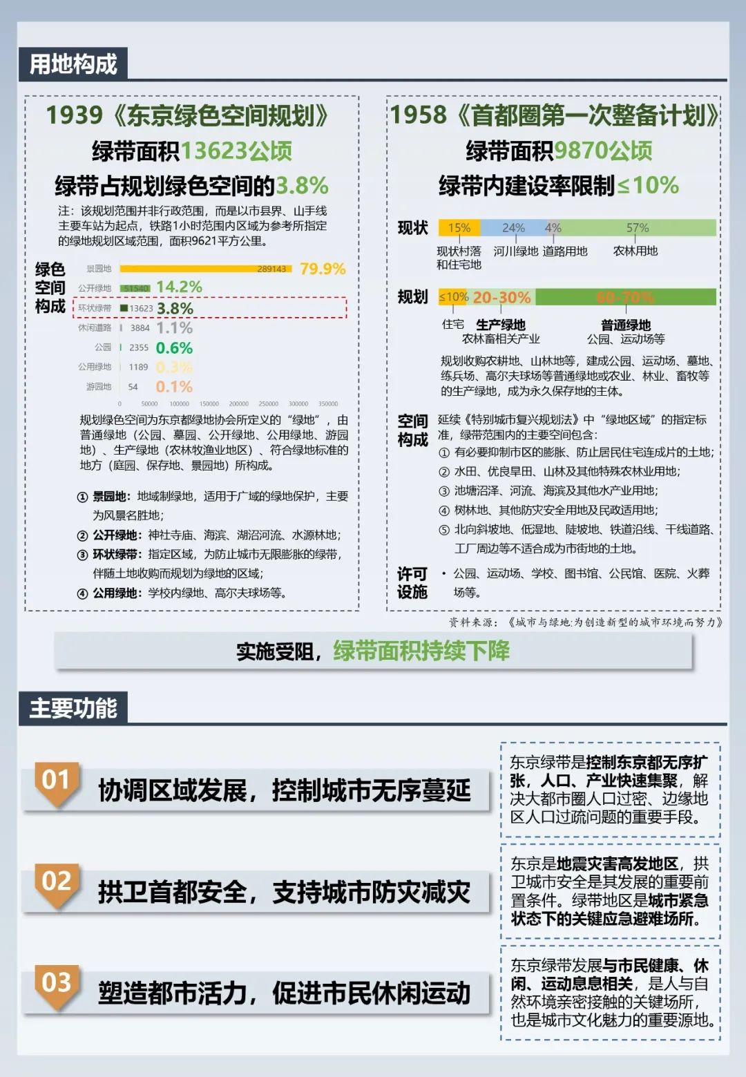 东京绿带的成与败——从限制城市开发到引导都市农业发展