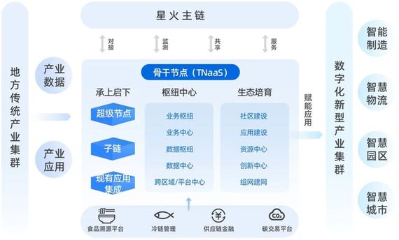 i洞察|“星火·链网”骨干节点TNaaS全新升级