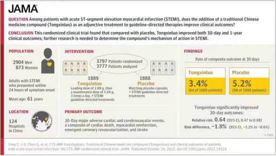 通心络治疗急性心梗循证研究在国际顶级医学期刊发布
