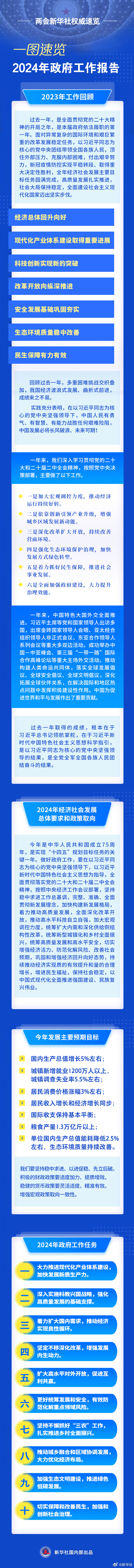 一图速览丨2024年政府工作报告