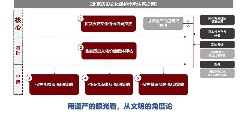 陈同滨：《北京历史文化遗产保护传承体系规划》 编制情况及主要内容