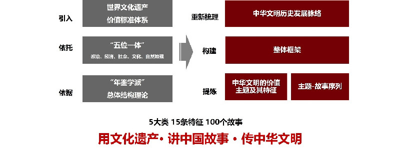 陈同滨：《北京历史文化遗产保护传承体系规划》 编制情况及主要内容