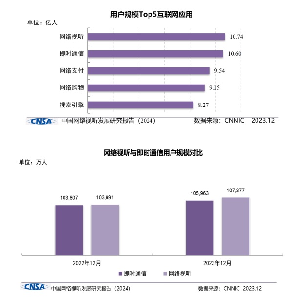 《中国网络视听发展研究报告（2024）》在蓉发布