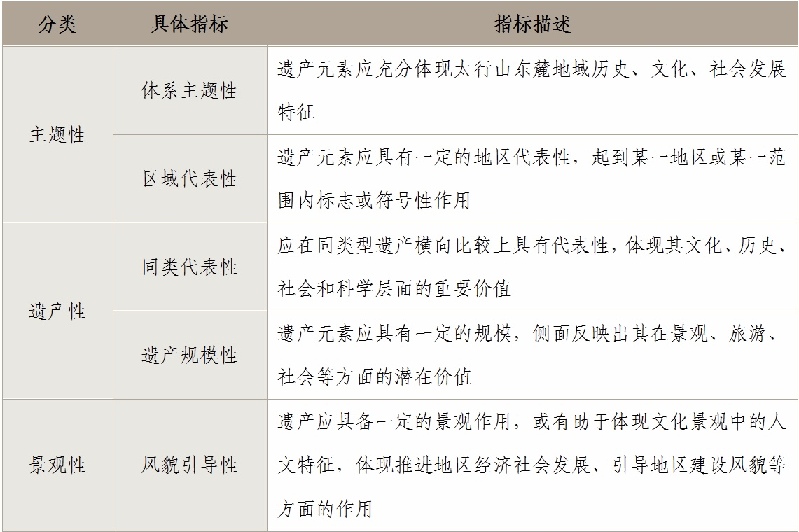 张春彦：基于文化关联的京津冀遗产线路与体系构建