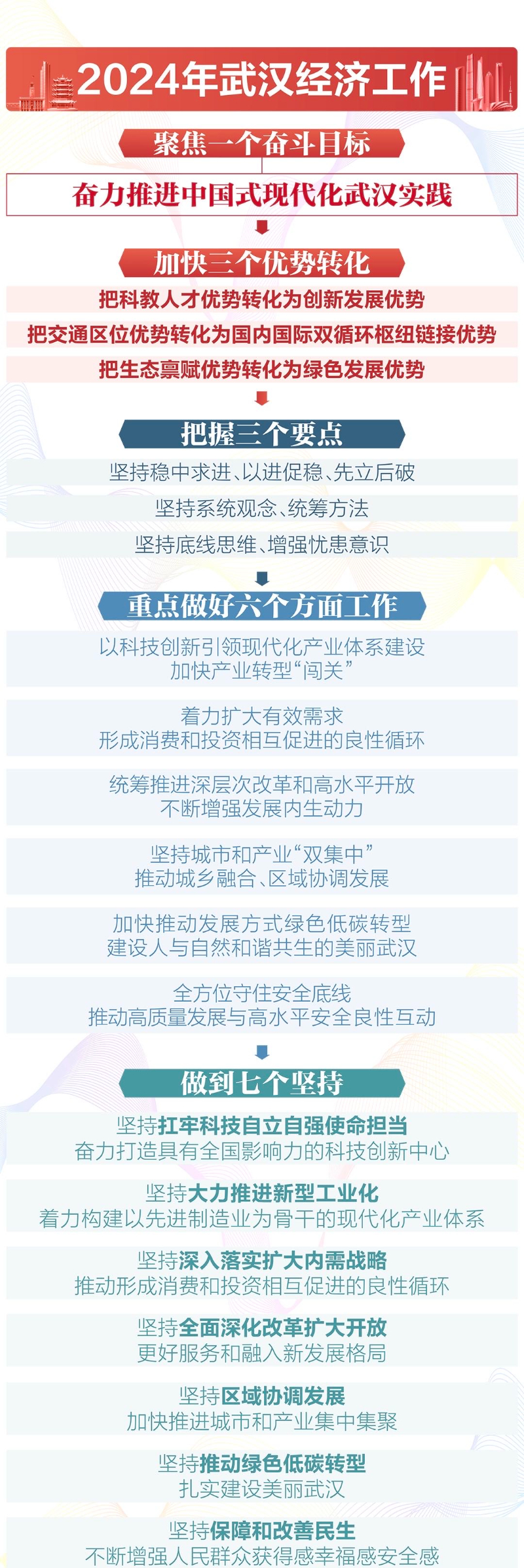 2024年 武汉这样拼经济！