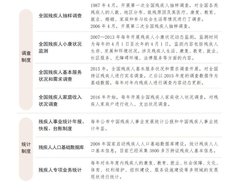 一文了解中国残疾人数量和残疾人事业统计调查制度