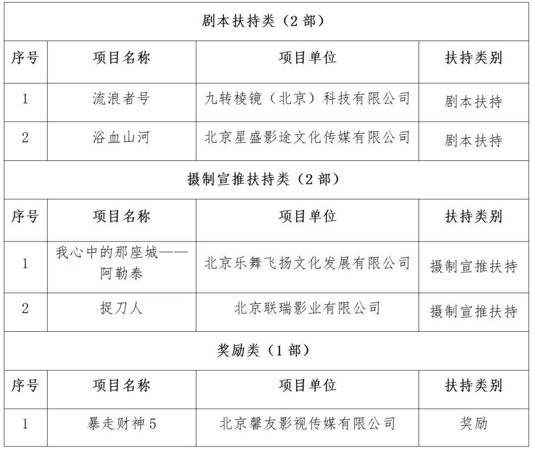 北京广播电视网络视听发展基金2024年度拟资助项目（第二批）名单公示