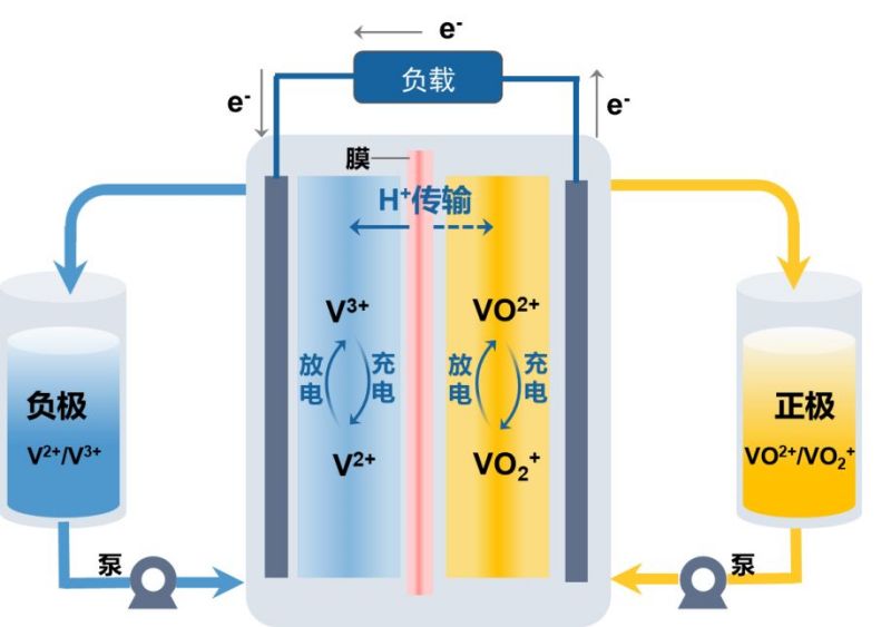 全钒液流电池关键技术和流程工艺的创新突破是影响产业化的关键因素