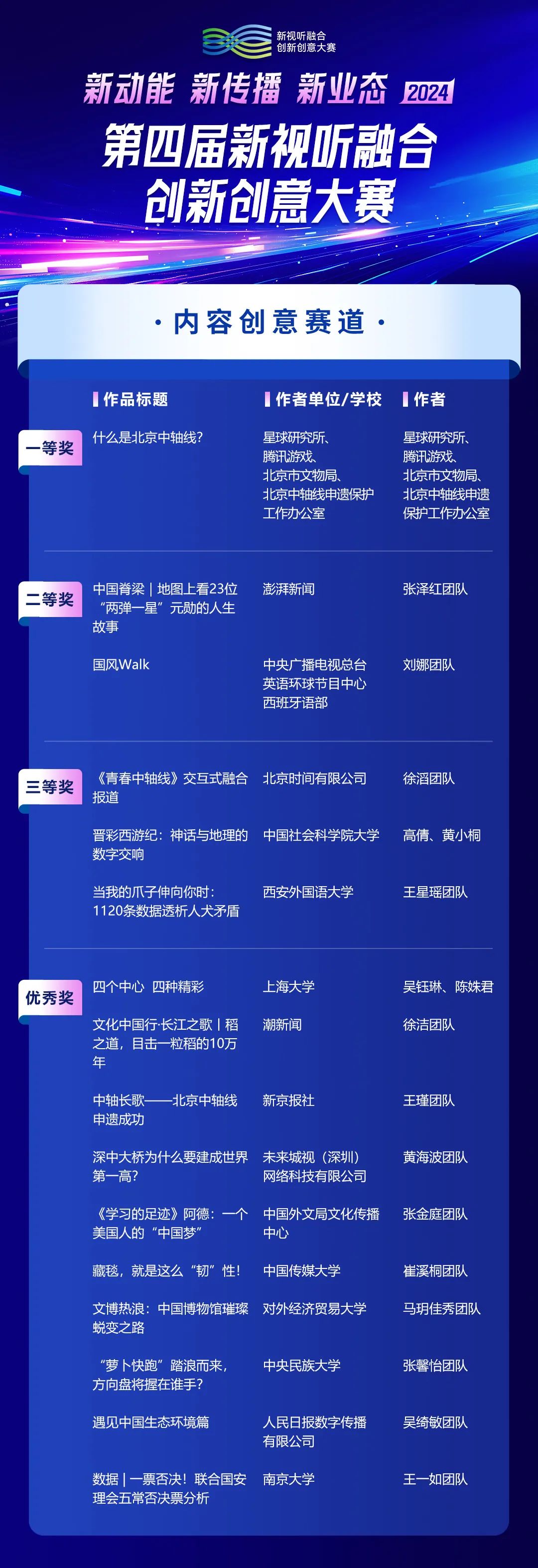 第四届新视听融合创新创意大赛获奖名单出炉，这些创新力量值得关注→