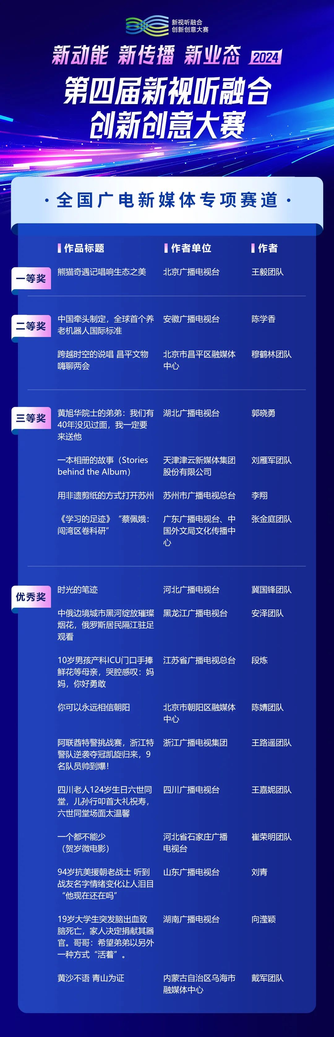 第四届新视听融合创新创意大赛获奖名单出炉，这些创新力量值得关注→