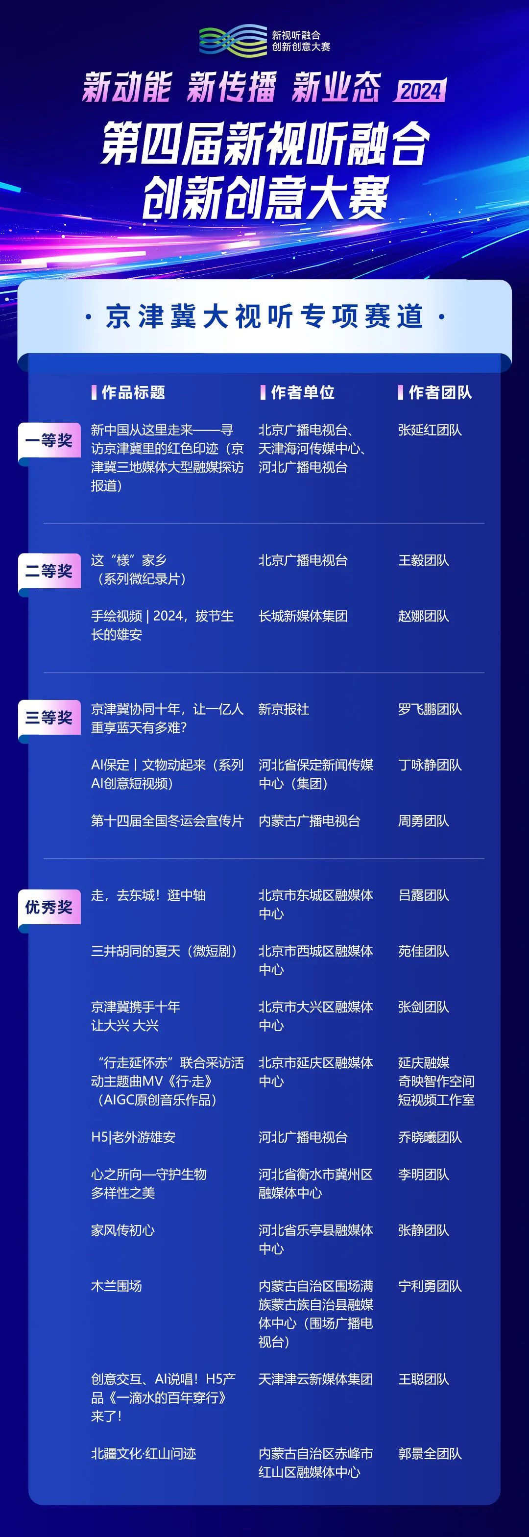 第四届新视听融合创新创意大赛获奖名单出炉，这些创新力量值得关注→