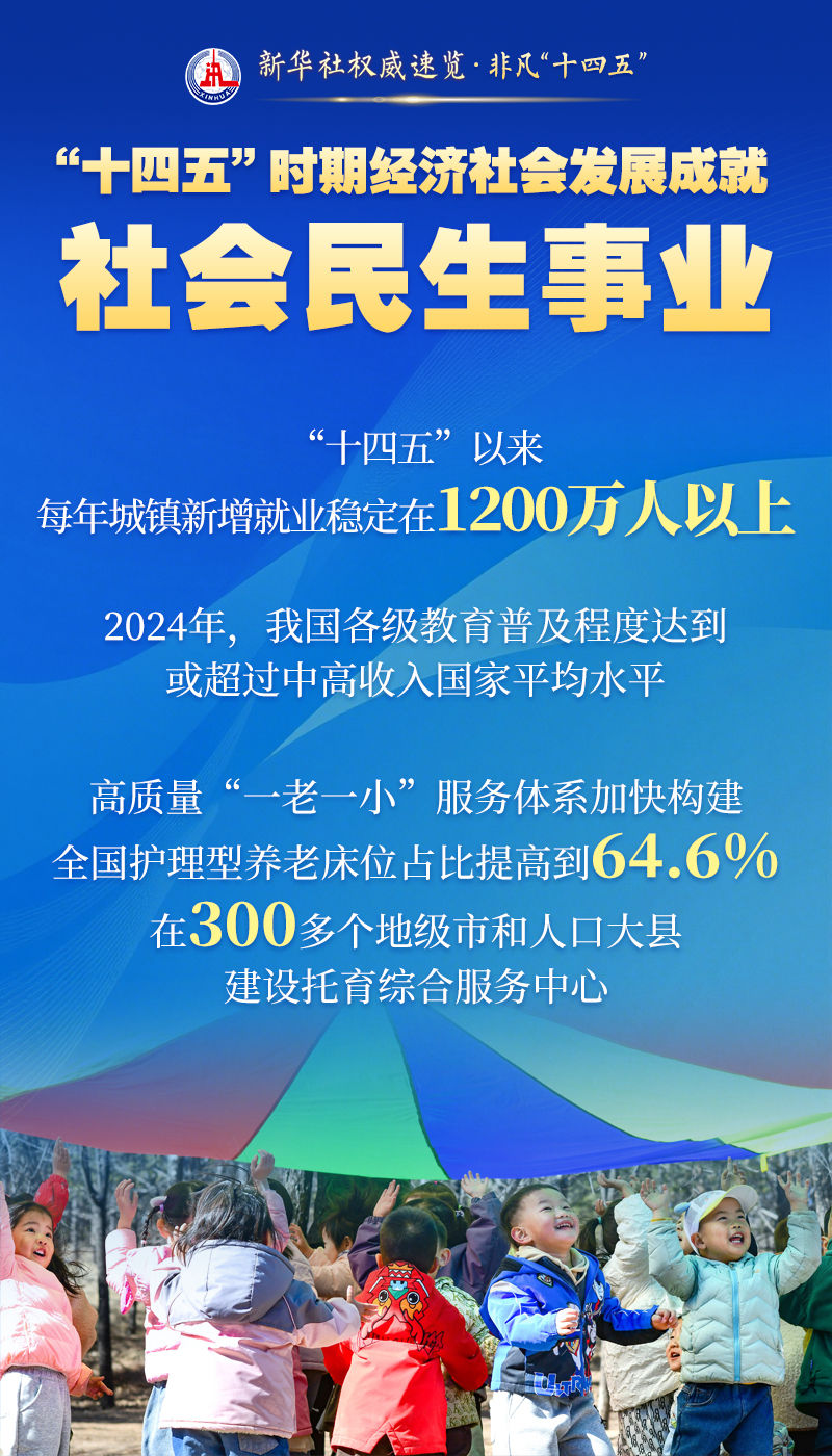 新华社权威速览·非凡“十四五”｜这些成就，举世瞩目！