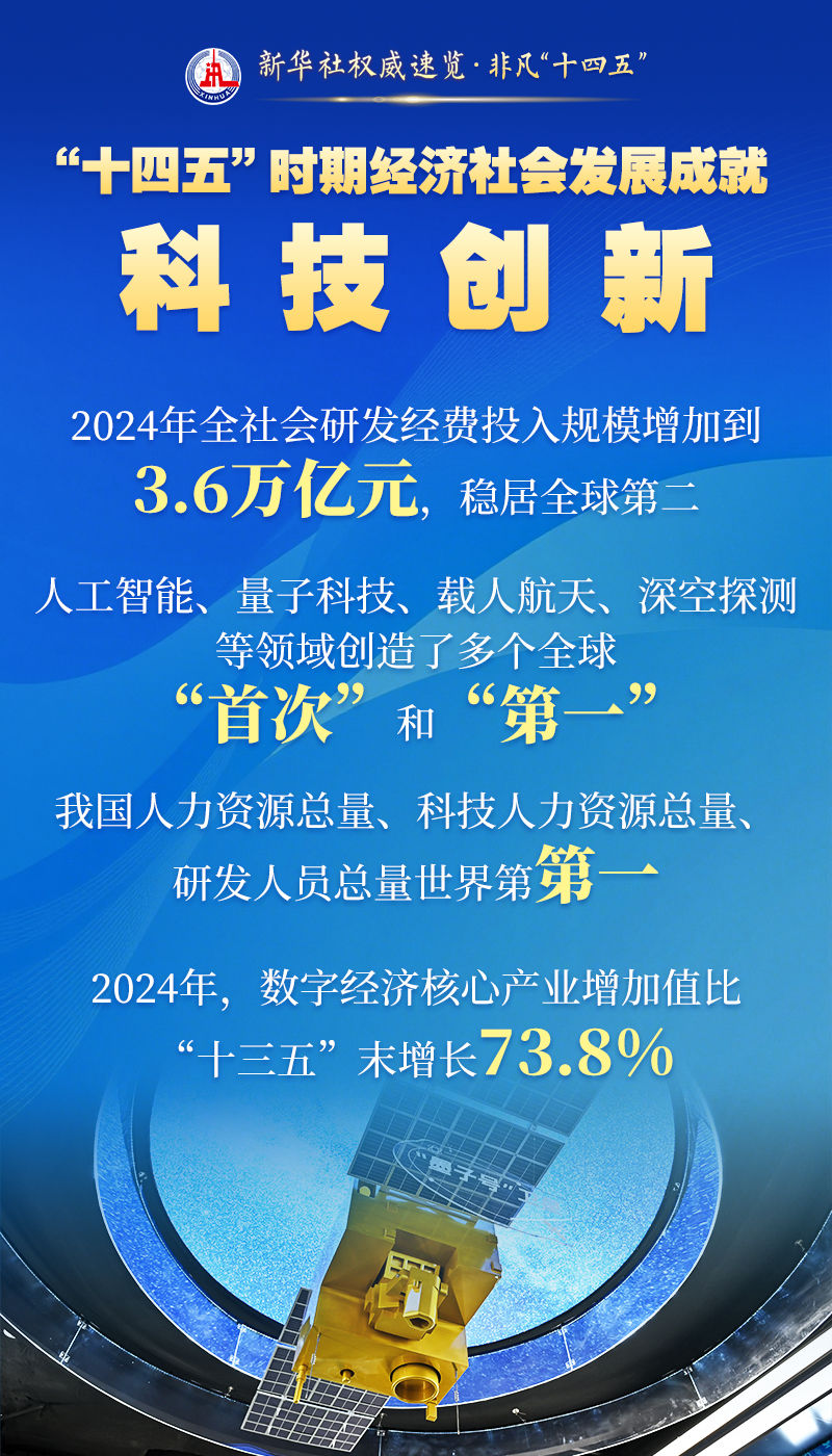 新华社权威速览·非凡“十四五”｜这些成就，举世瞩目！