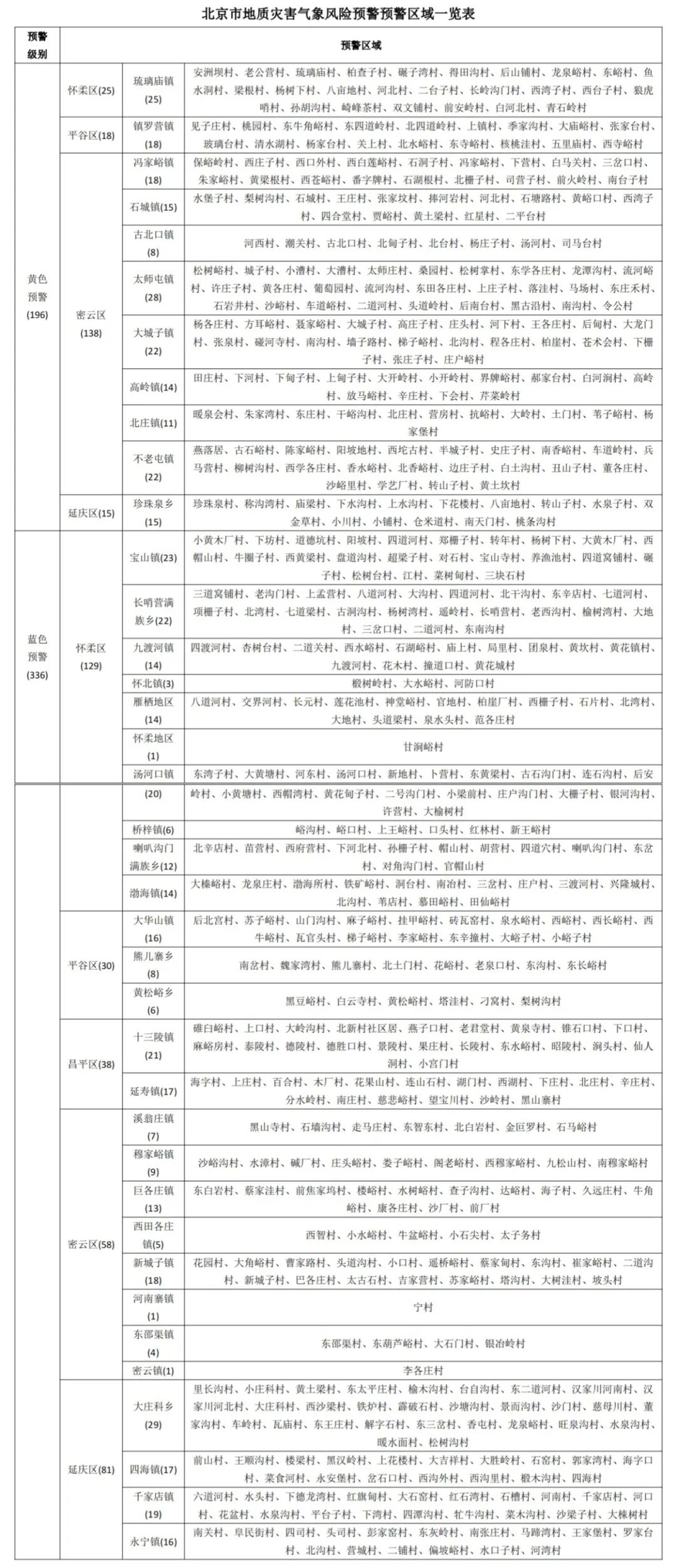 北京市降级发布地质灾害气象风险黄色预警