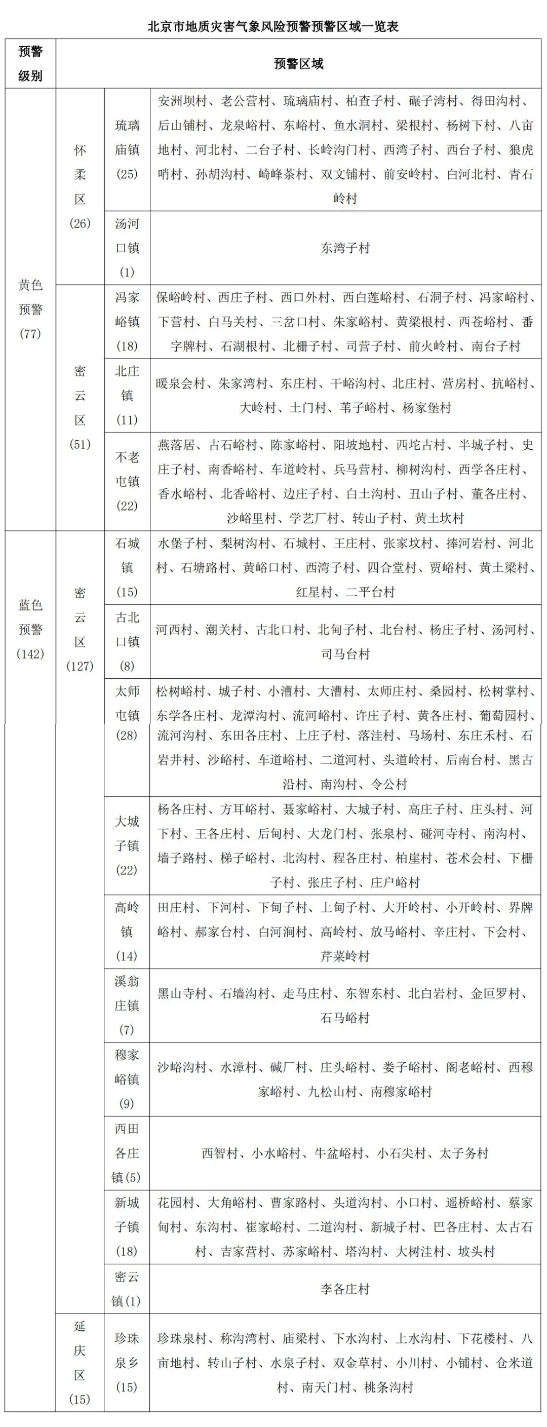 北京市继续发布地质灾害气象风险黄色预警