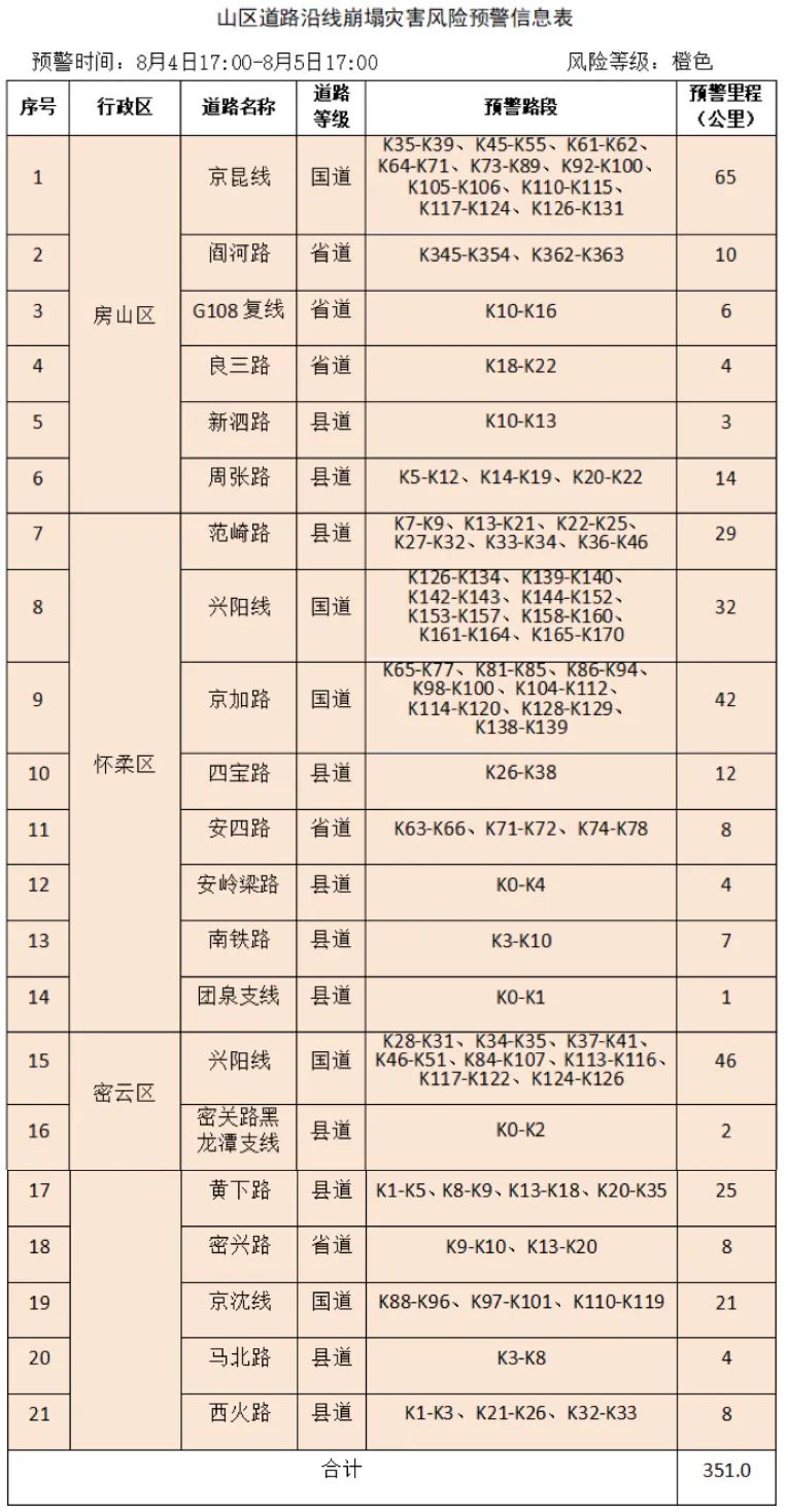 北京市继续发布地质灾害气象风险橙色预警