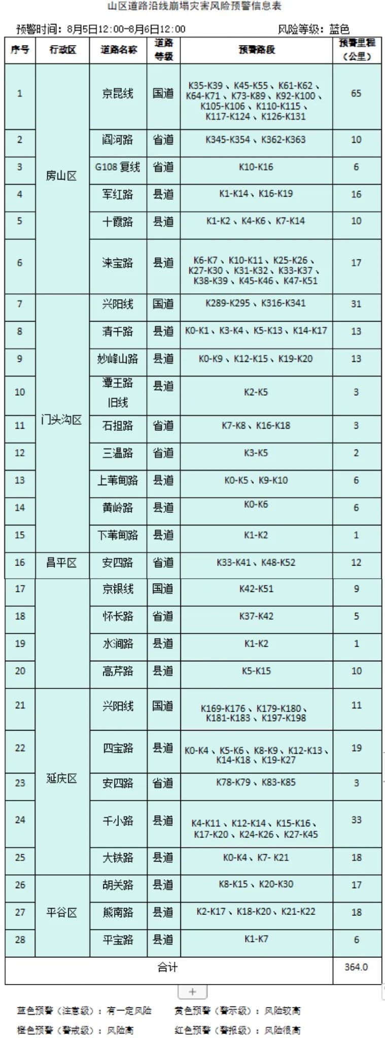 北京市降级发布地质灾害气象风险黄色预警