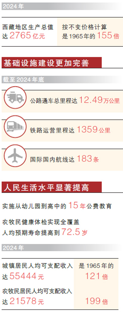 今天的西藏，欣欣向荣生机勃勃