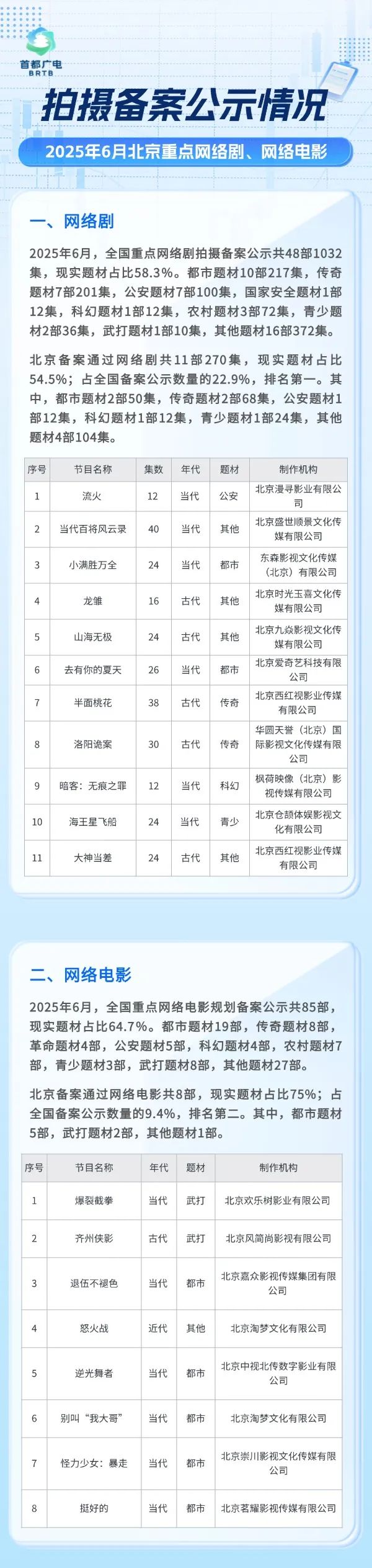关注！北京重点网络剧、网络电影拍摄备案公示情况