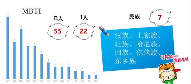 “小叶子”使命就是初秋时节的心生向往，他们还全部做了MBTI人格类型测试